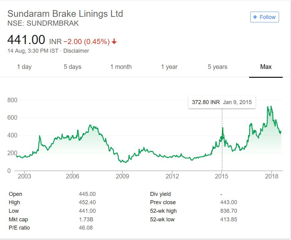 Sundaram Brake Linings Share Price Performance over the years