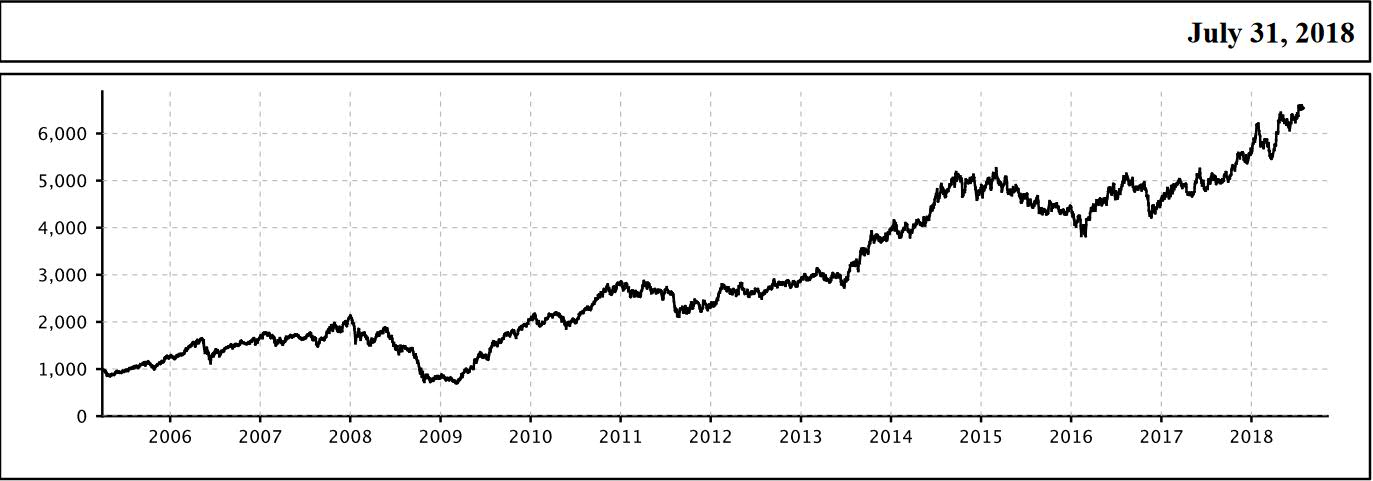 Listed Tata Group of companies performance