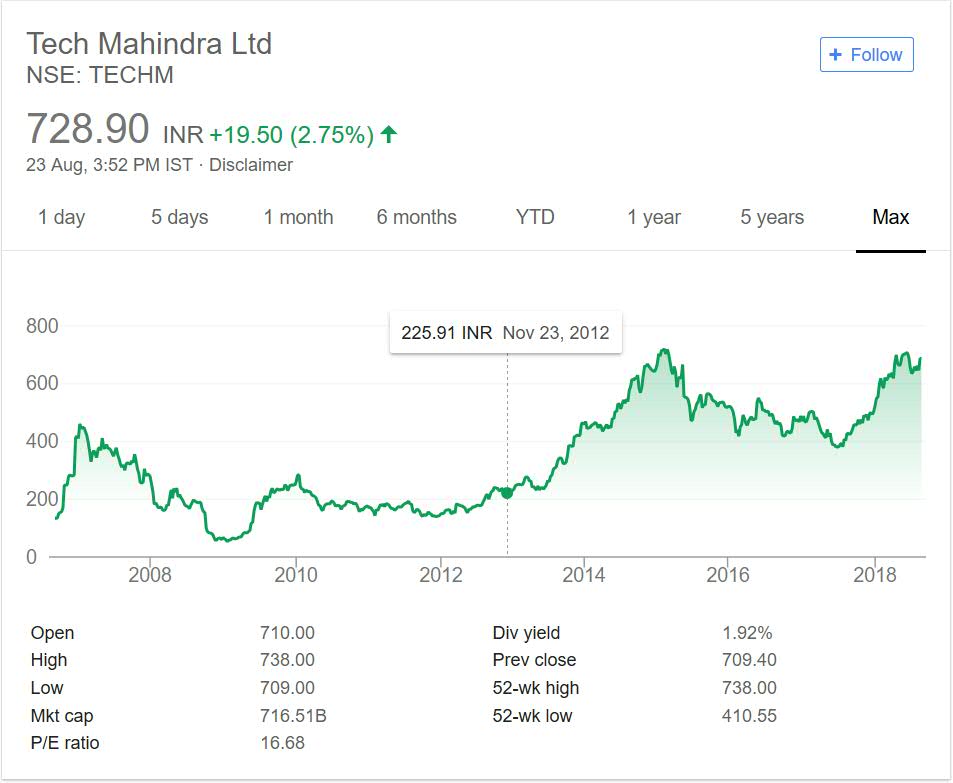 Mahindra Group Moneypati