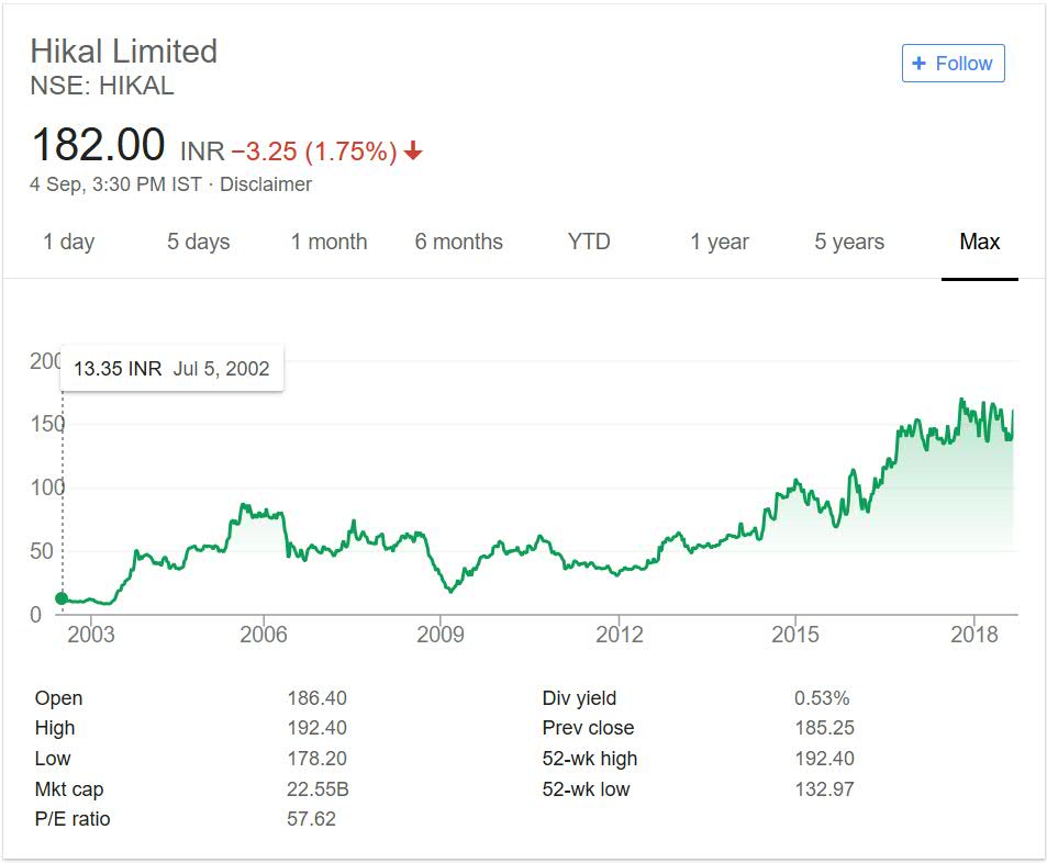 Hikal Limited Share Price Performance 2018