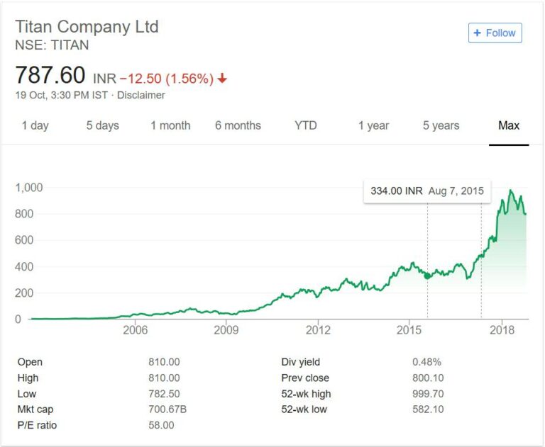 Share Price Titan