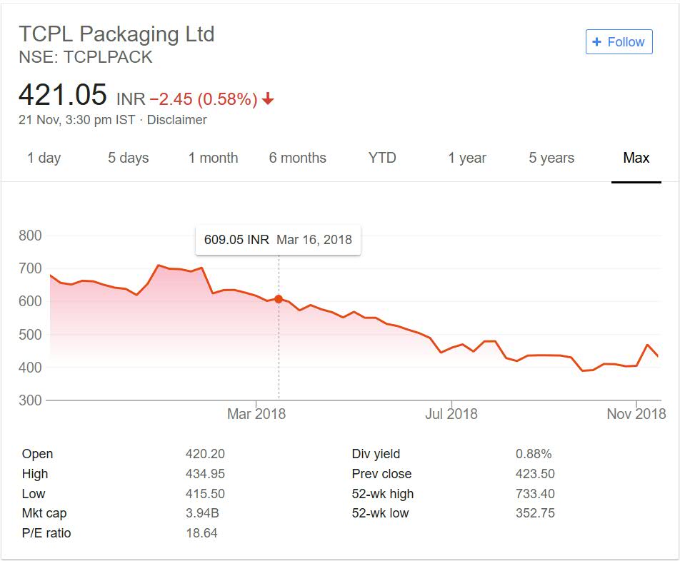 TCPL Packaging Stock Performance 2018