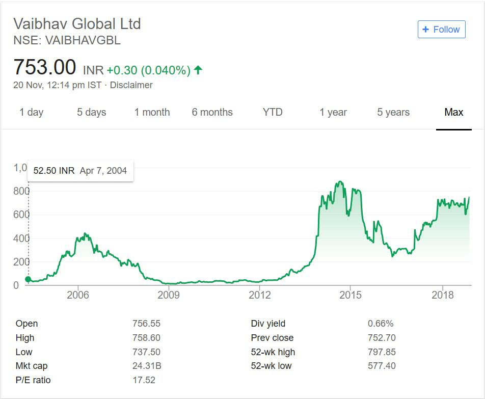 Vaibhav Global Stock Performance 2018