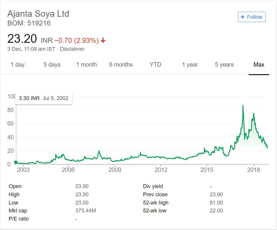 Ajanta Soya Limited Stock Performance 2018