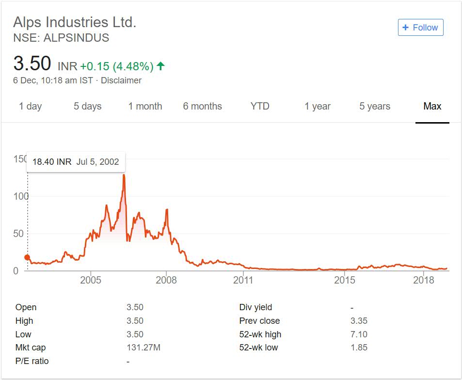 Alps Industries Limited Stock Price Performance 2018