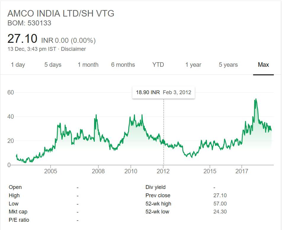 AMCO India Stock Performance 2018