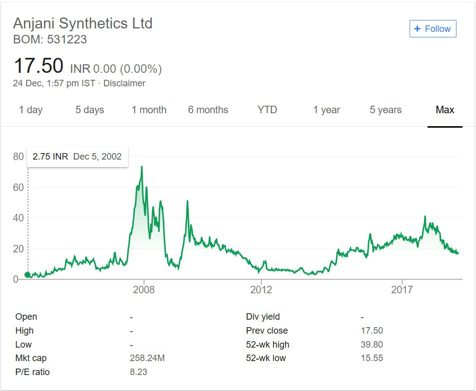 Anjani Synthetics Limited Stock Performance 2018
