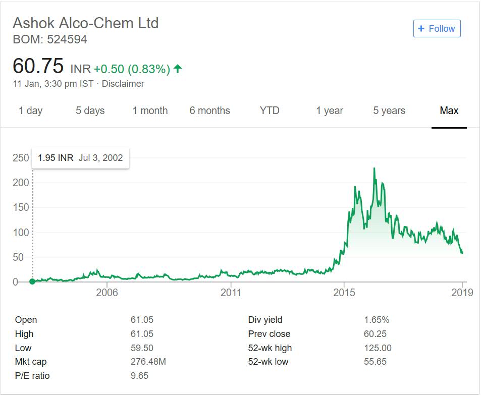 Ashok Alco-Chem stock performance 2018