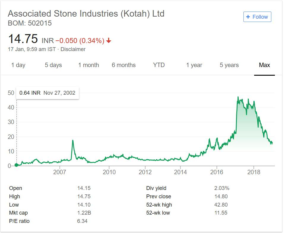 Associated Stone Industries Stock Performance 2018