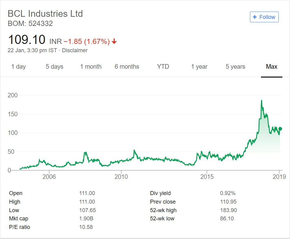 BCL Industries limited Stock Performance 2018