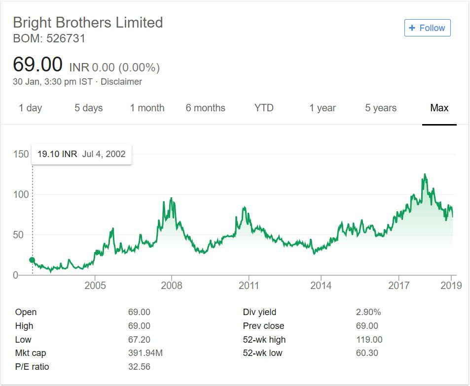 Bright Brothers Stock Performance 2018