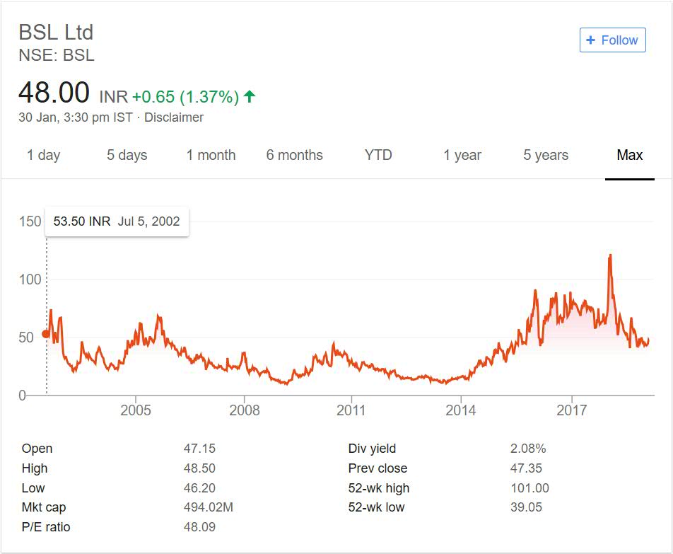 BSL Ltd. Stock Performance 2018