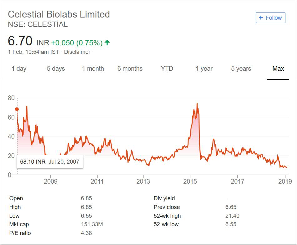 Celestial Biolabs Stock Performance 2018