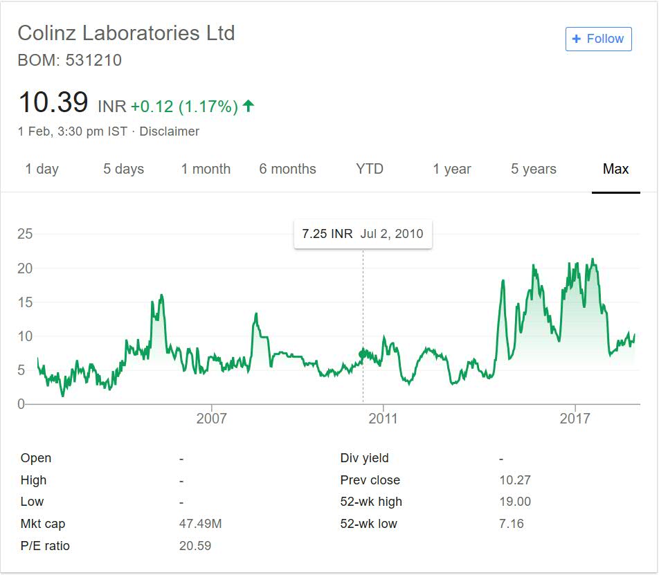 Colinz Laboratories Stock Performance 2018