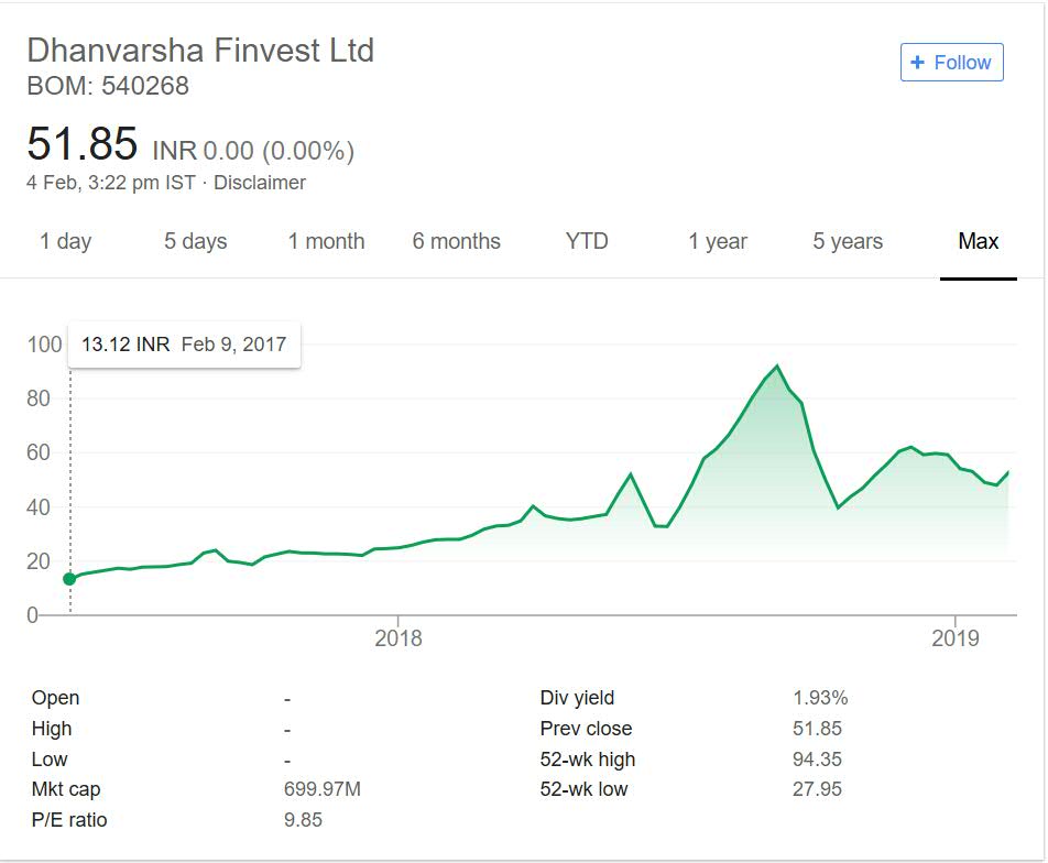 Dhanvarsha Finvest Stock Performance 2018