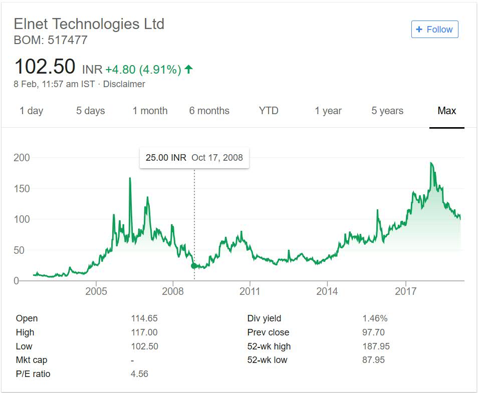 Elnet Technologies limited stock performance
