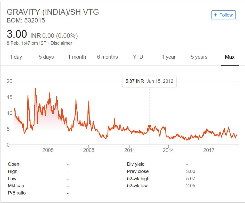 Gravity India Stock Performance
