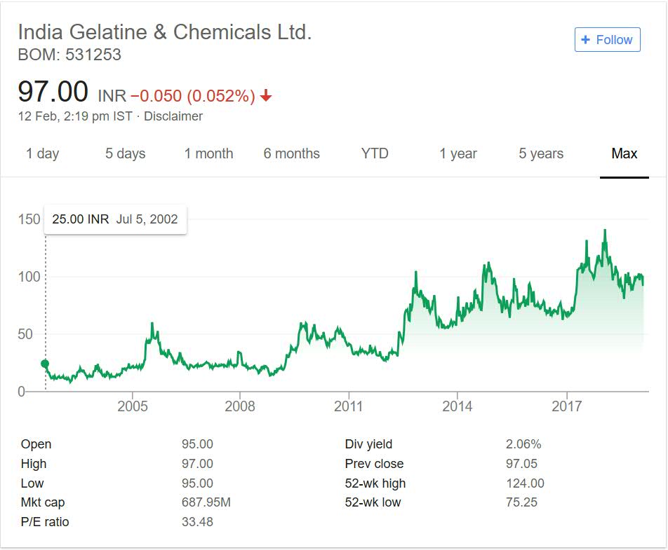 India Gelatine and Chemicals Stock Performance