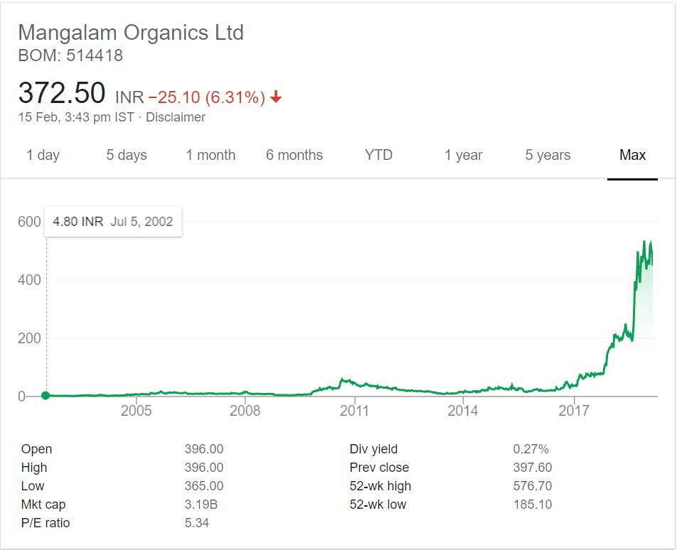 Mangalam Organics stock performance