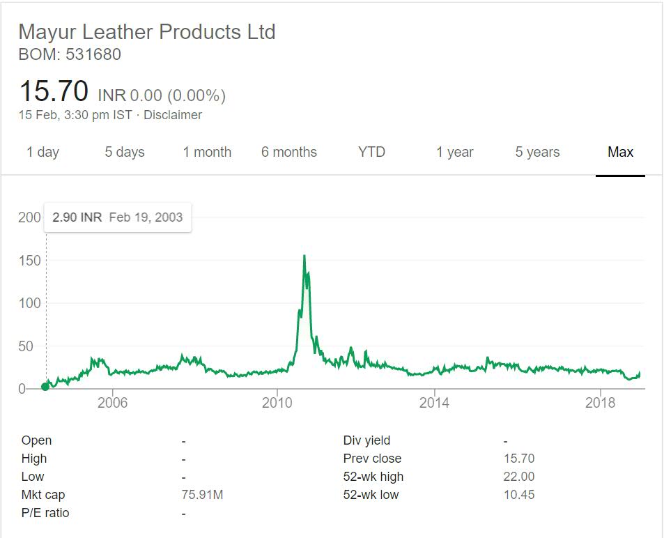 Mayur Leather Products Stock Performance