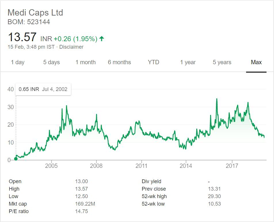 Medi caps limited stock performance