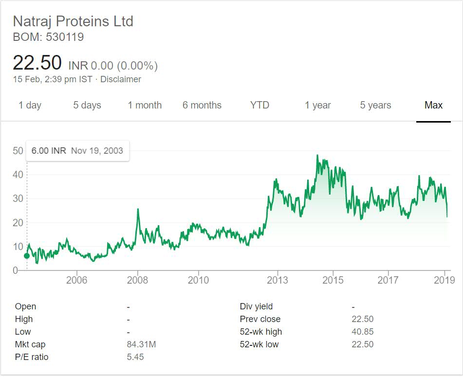 Natraj proteins stock performance