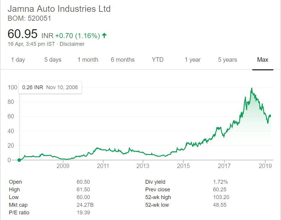Jamna Auto Share Price Chart