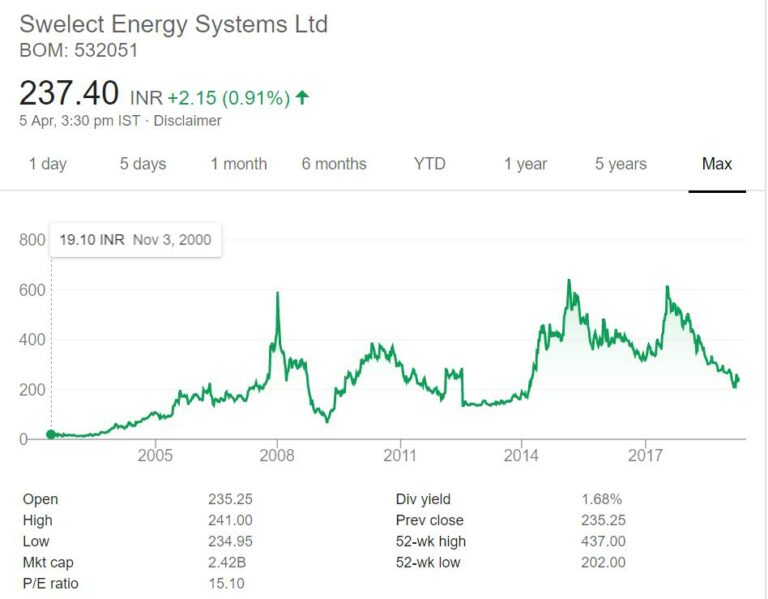 Swelect Energy Stock Analysis – MoneyPati