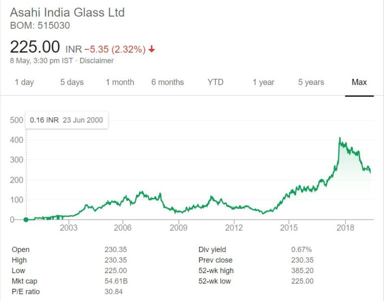 Asahi India Glass Stock Analysis – MoneyPati