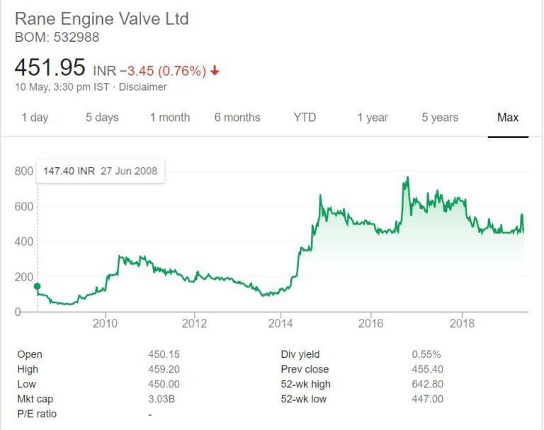 Rane Engine Valve Stock Analysis – MoneyPati