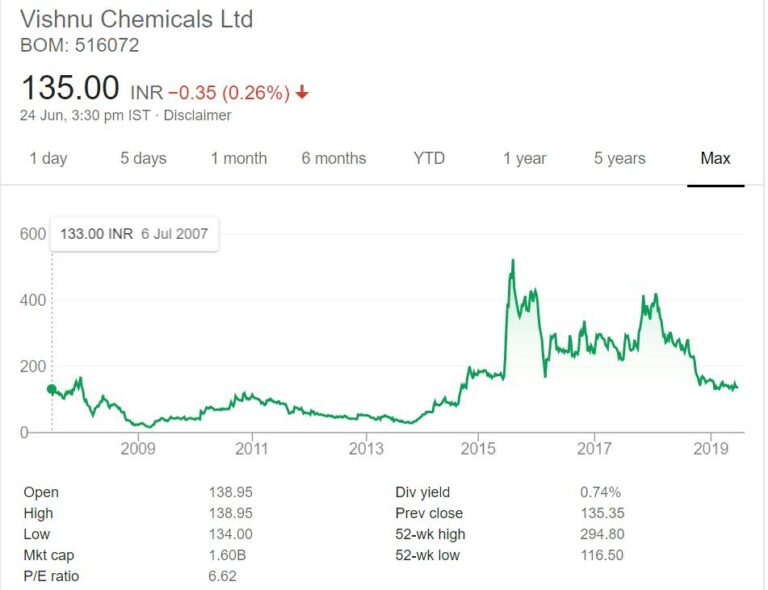 Vishnu Chemicals Stock Analysis – MoneyPati