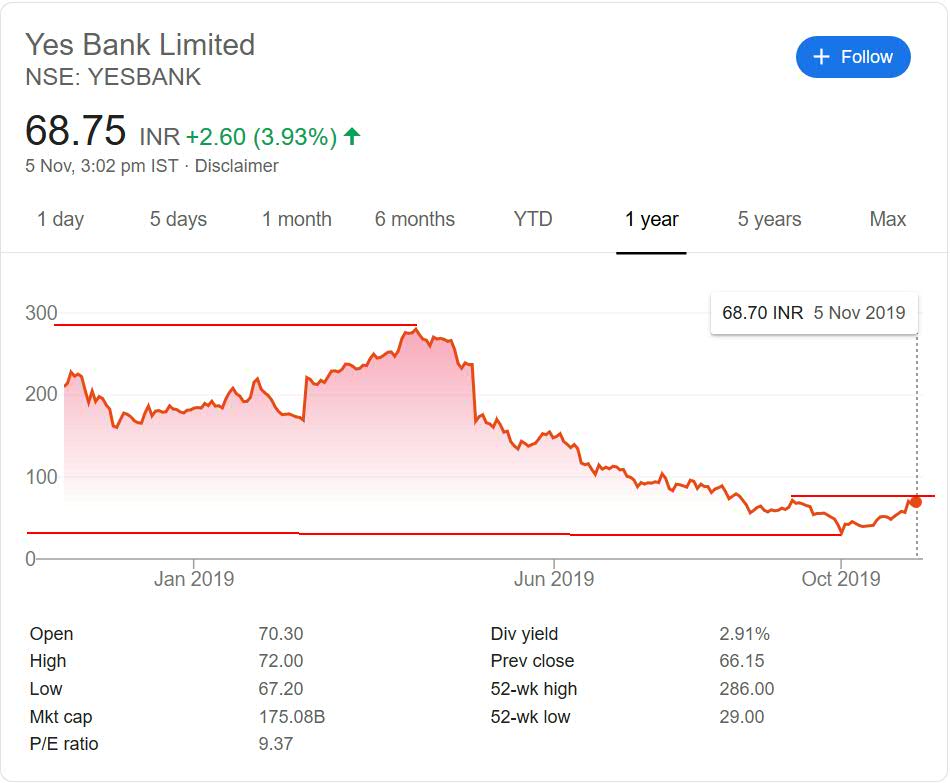 Yes Bank Short term performance