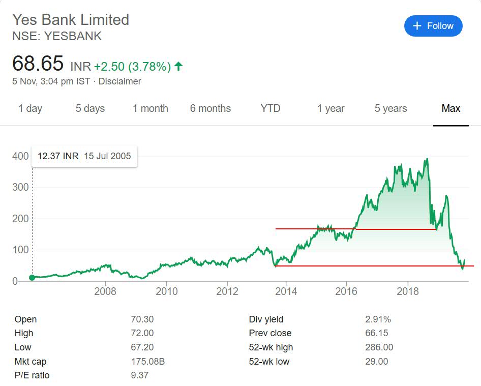Yes Bank Long Term Performance