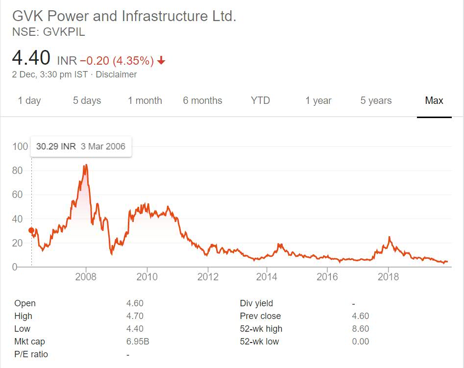 GVK Power and Infrastructure Stock Performance