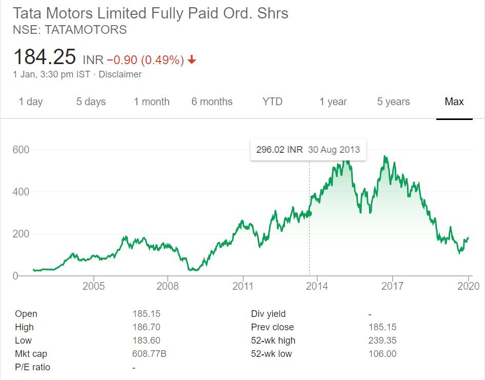tata motors share price