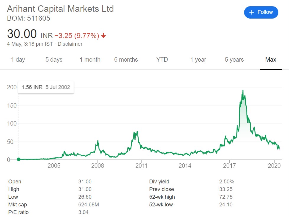 Capital a share price