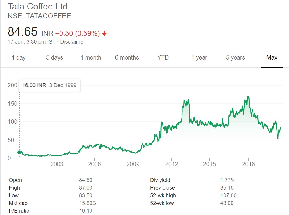 Tata coffee share dividend