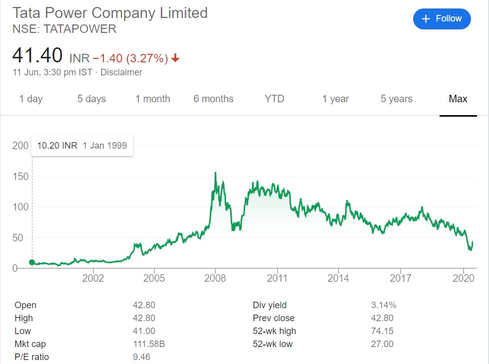 Tata power share price